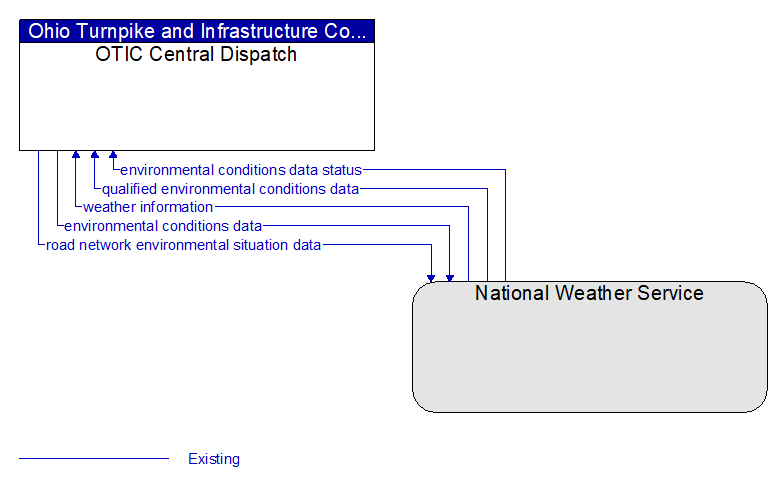 OTIC Central Dispatch to National Weather Service Interface Diagram