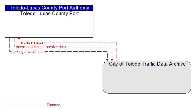 Toledo-Lucas County Port to City of Toledo Traffic Data Archive Interface Diagram