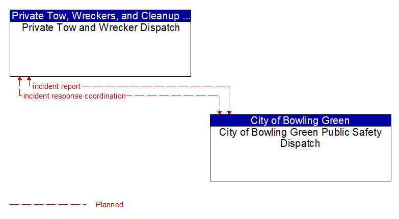 Private Tow and Wrecker Dispatch to City of Bowling Green Public Safety Dispatch Interface Diagram