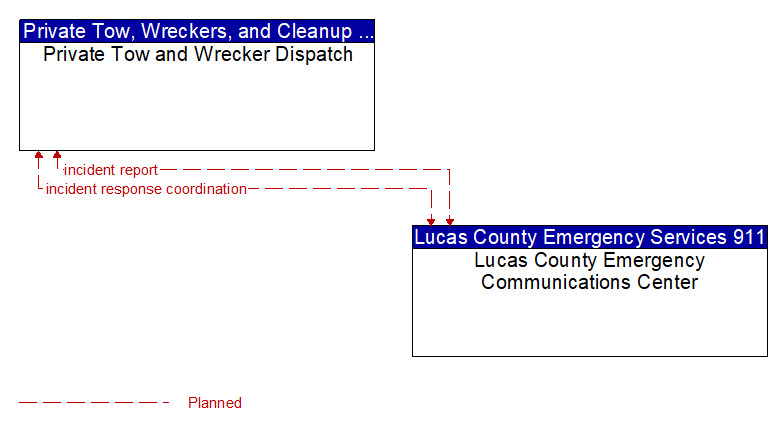 Private Tow and Wrecker Dispatch to Lucas County Emergency Communications Center Interface Diagram