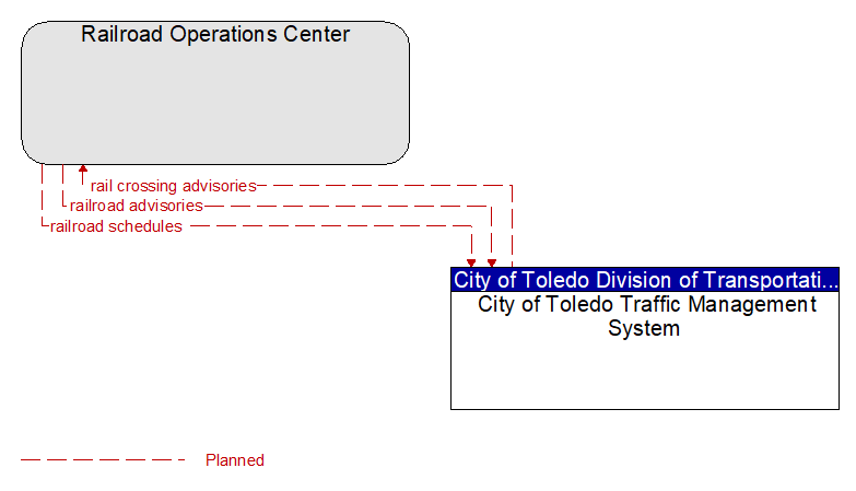 Railroad Operations Center to City of Toledo Traffic Management System Interface Diagram