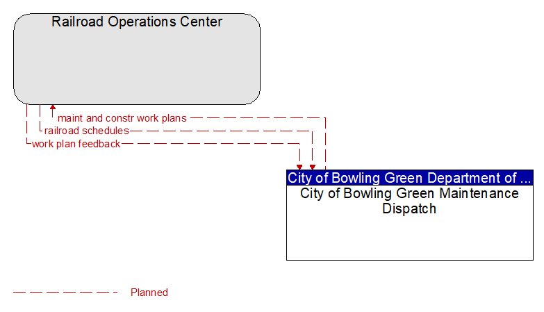 Railroad Operations Center to City of Bowling Green Maintenance Dispatch Interface Diagram