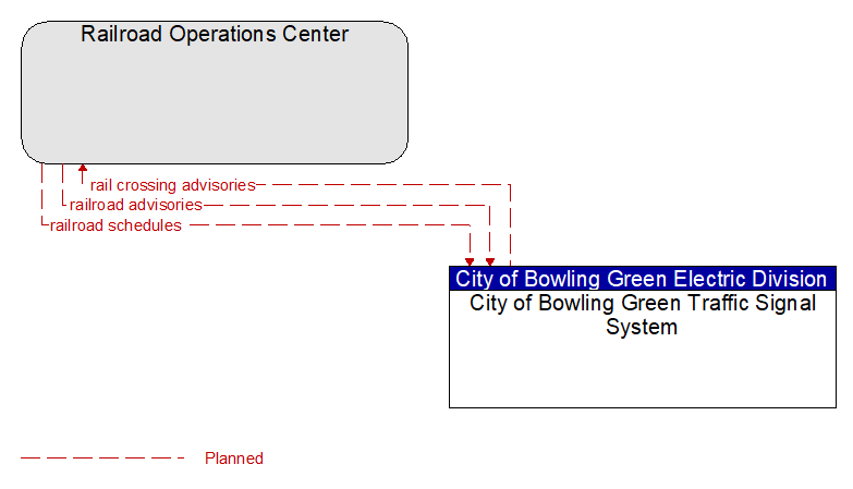 Railroad Operations Center to City of Bowling Green Traffic Signal System Interface Diagram