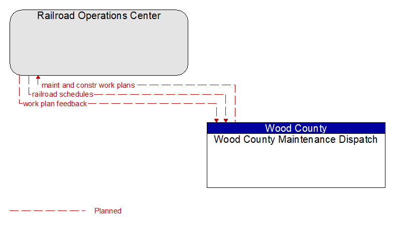 Railroad Operations Center to Wood County Maintenance Dispatch Interface Diagram
