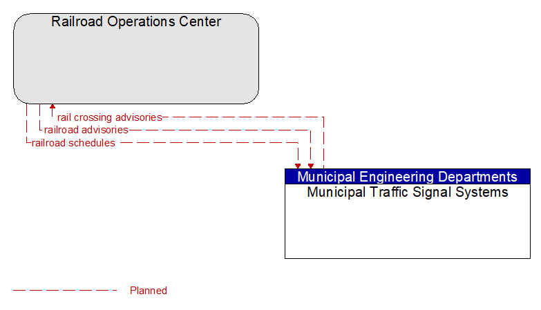 Railroad Operations Center to Municipal Traffic Signal Systems Interface Diagram