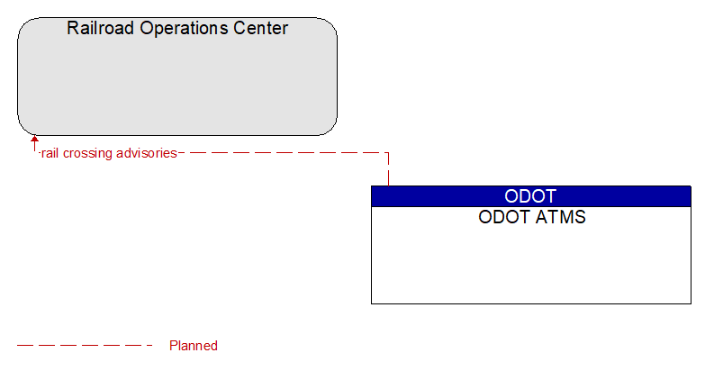 Railroad Operations Center to ODOT ATMS Interface Diagram