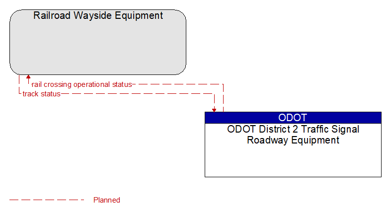 Railroad Wayside Equipment to ODOT District 2 Traffic Signal Roadway Equipment Interface Diagram