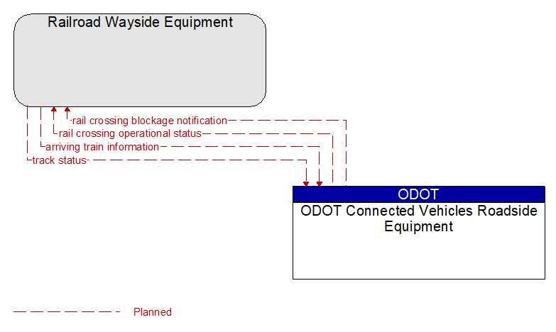 Railroad Wayside Equipment to ODOT Connected Vehicles Roadside Equipment Interface Diagram