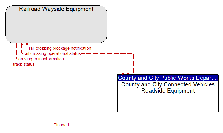 Railroad Wayside Equipment to County and City Connected Vehicles Roadside Equipment Interface Diagram