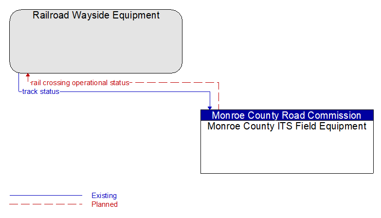 Railroad Wayside Equipment to Monroe County ITS Field Equipment Interface Diagram