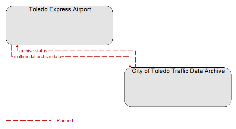 Toledo Express Airport to City of Toledo Traffic Data Archive Interface Diagram