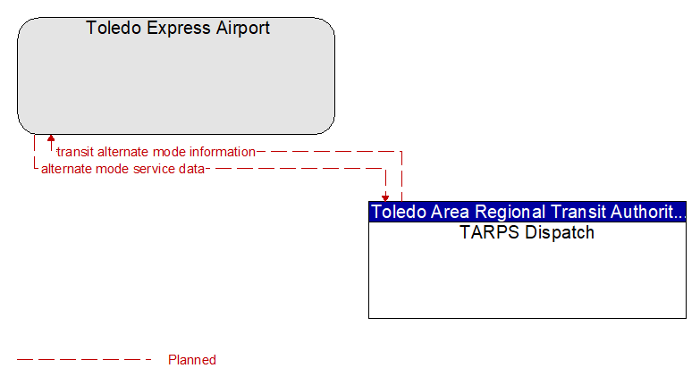 Toledo Express Airport to TARPS Dispatch Interface Diagram