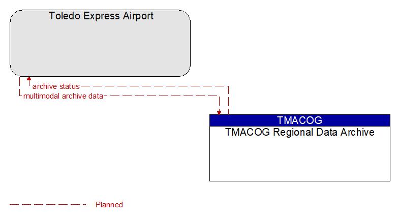 Toledo Express Airport to TMACOG Regional Data Archive Interface Diagram
