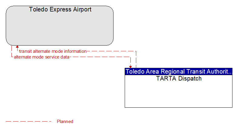 Toledo Express Airport to TARTA Dispatch Interface Diagram