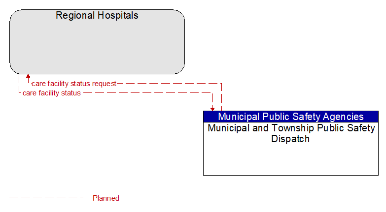 Regional Hospitals to Municipal and Township Public Safety Dispatch Interface Diagram