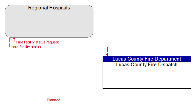 Regional Hospitals to Lucas County Fire Dispatch Interface Diagram