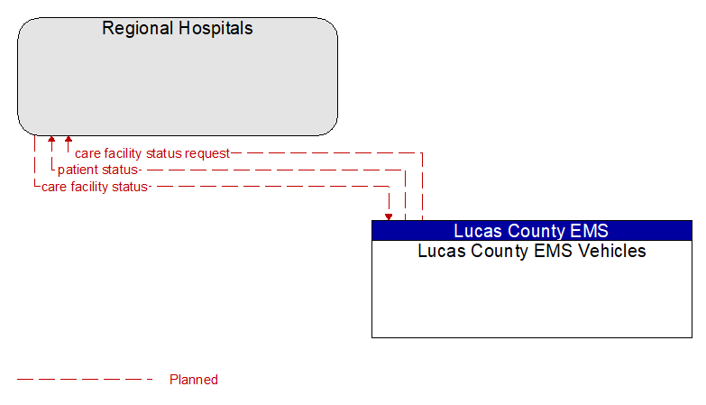 Regional Hospitals to Lucas County EMS Vehicles Interface Diagram