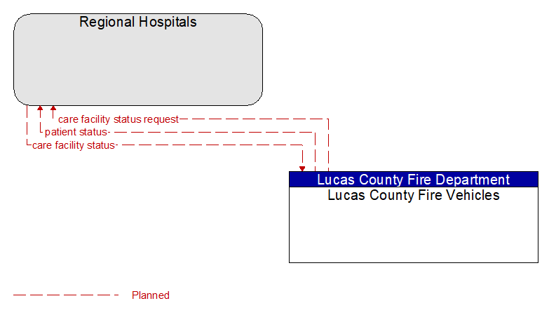 Regional Hospitals to Lucas County Fire Vehicles Interface Diagram