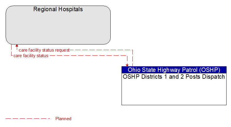 Regional Hospitals to OSHP Districts 1 and 2 Posts Dispatch Interface Diagram
