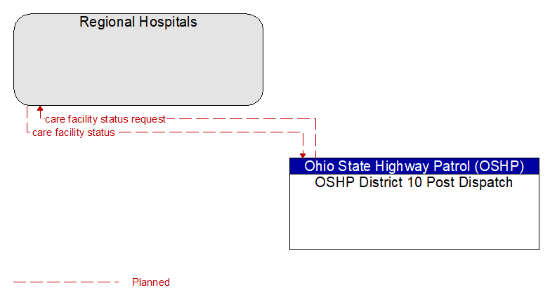 Regional Hospitals to OSHP District 10 Post Dispatch Interface Diagram