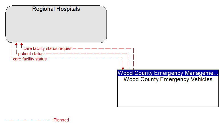 Regional Hospitals to Wood County Emergency Vehicles Interface Diagram