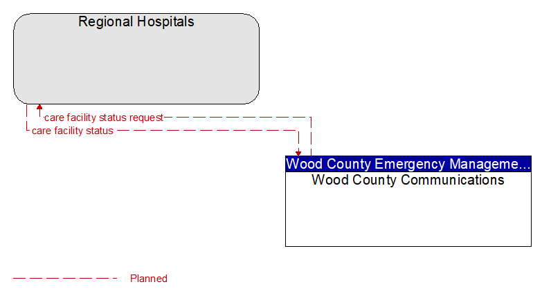 Regional Hospitals to Wood County Communications Interface Diagram