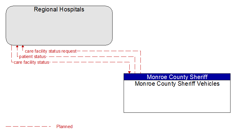 Regional Hospitals to Monroe County Sheriff Vehicles Interface Diagram