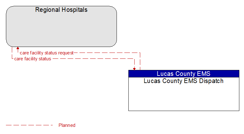 Regional Hospitals to Lucas County EMS Dispatch Interface Diagram