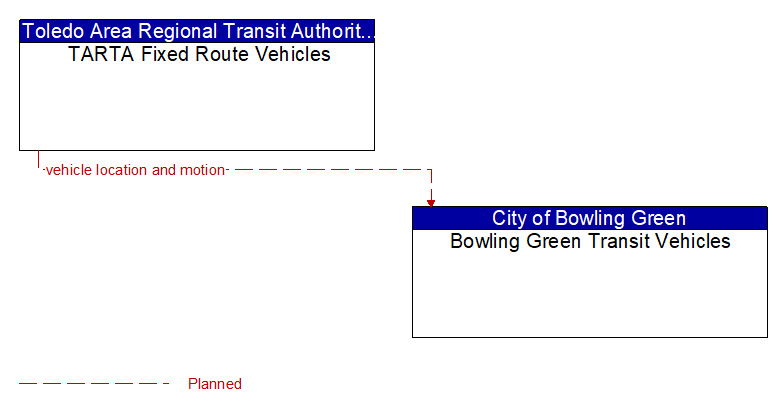 TARTA Fixed Route Vehicles to Bowling Green Transit Vehicles Interface Diagram