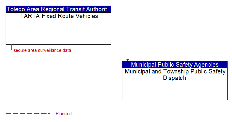 TARTA Fixed Route Vehicles to Municipal and Township Public Safety Dispatch Interface Diagram