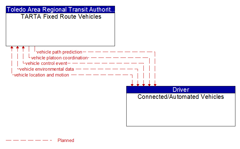 TARTA Fixed Route Vehicles to Connected/Automated Vehicles Interface Diagram