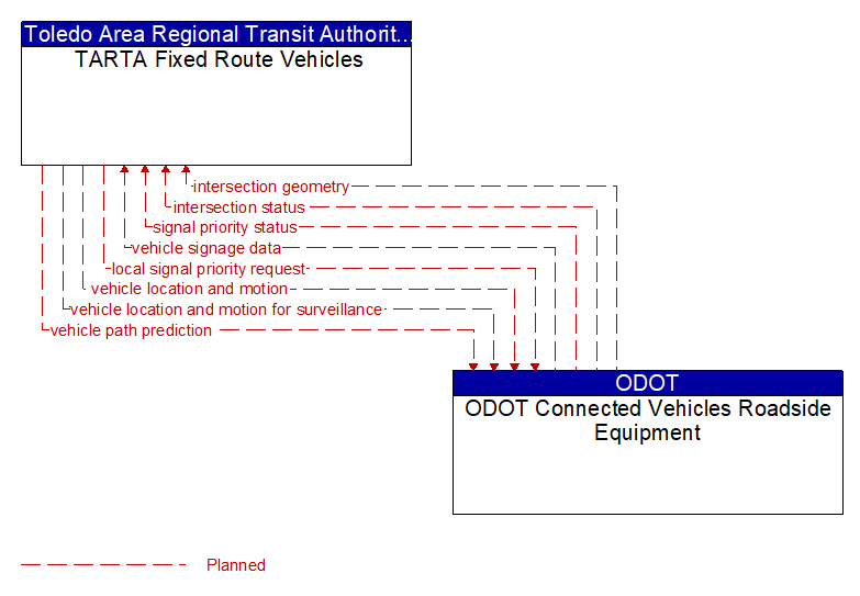 TARTA Fixed Route Vehicles to ODOT Connected Vehicles Roadside Equipment Interface Diagram