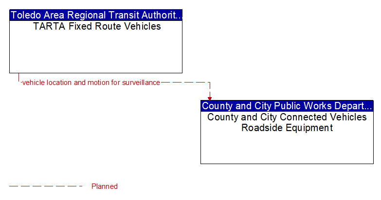 TARTA Fixed Route Vehicles to County and City Connected Vehicles Roadside Equipment Interface Diagram