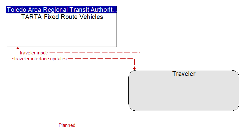 TARTA Fixed Route Vehicles to Traveler Interface Diagram