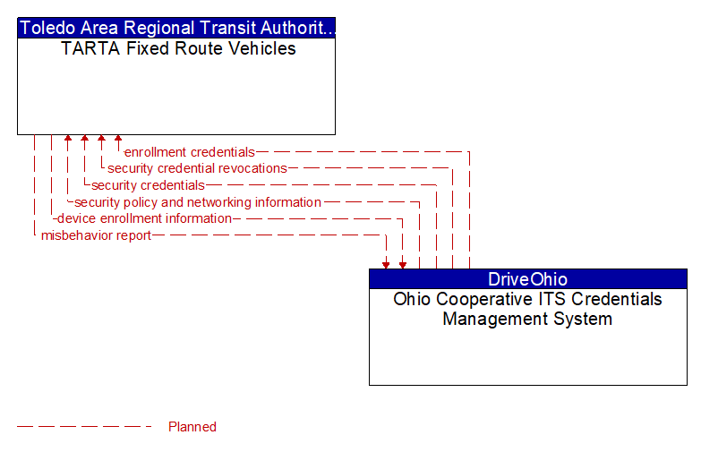 TARTA Fixed Route Vehicles to Ohio Cooperative ITS Credentials Management System Interface Diagram