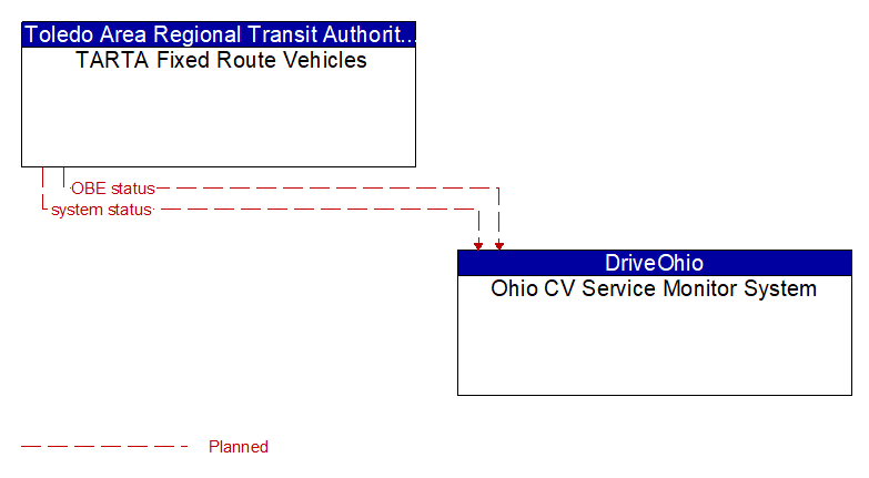 TARTA Fixed Route Vehicles to Ohio CV Service Monitor System Interface Diagram
