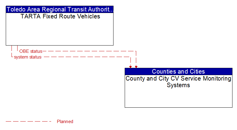 TARTA Fixed Route Vehicles to County and City CV Service Monitoring Systems Interface Diagram