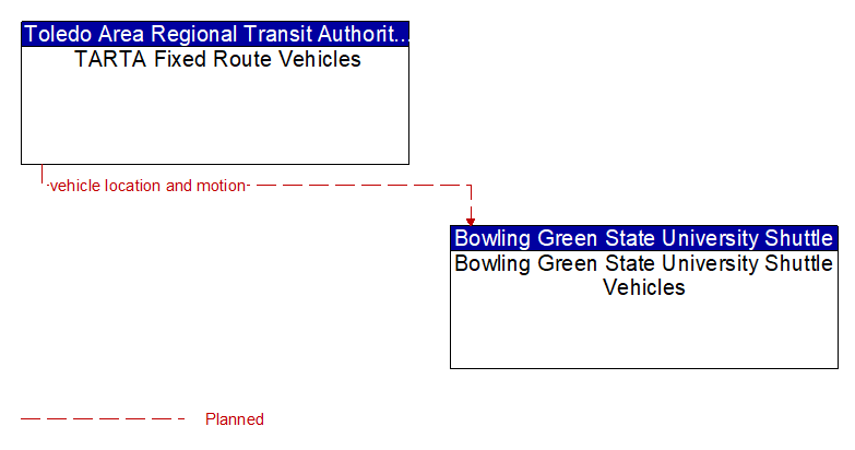 TARTA Fixed Route Vehicles to Bowling Green State University Shuttle Vehicles Interface Diagram