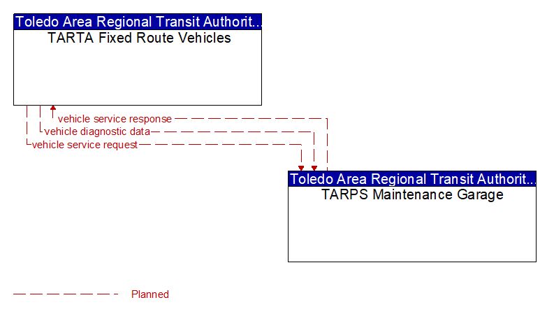 TARTA Fixed Route Vehicles to TARPS Maintenance Garage Interface Diagram
