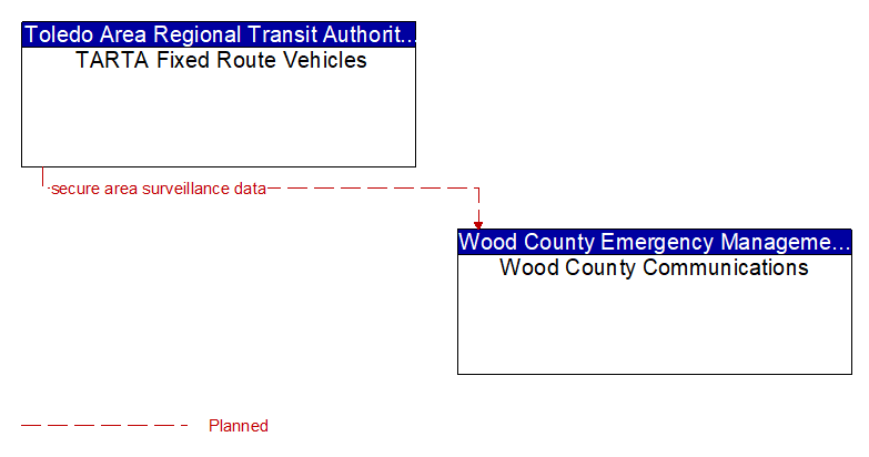 TARTA Fixed Route Vehicles to Wood County Communications Interface Diagram