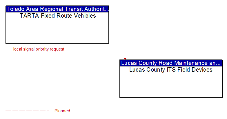 TARTA Fixed Route Vehicles to Lucas County ITS Field Devices Interface Diagram