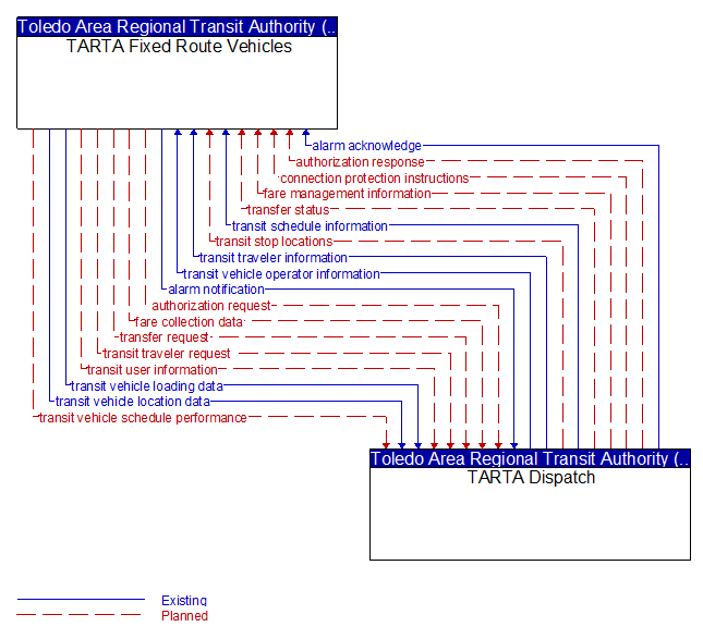 TARTA Fixed Route Vehicles to TARTA Dispatch Interface Diagram