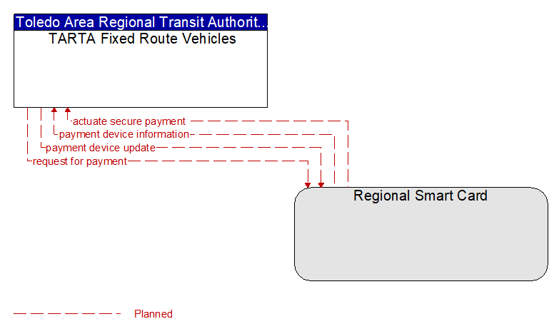 TARTA Fixed Route Vehicles to Regional Smart Card Interface Diagram
