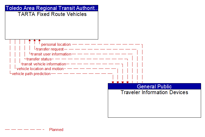 TARTA Fixed Route Vehicles to Traveler Information Devices Interface Diagram
