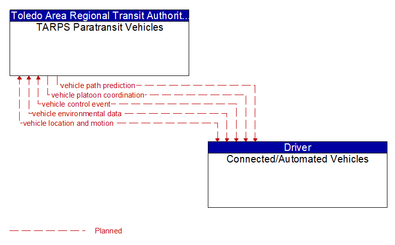 TARPS Paratransit Vehicles to Connected/Automated Vehicles Interface Diagram