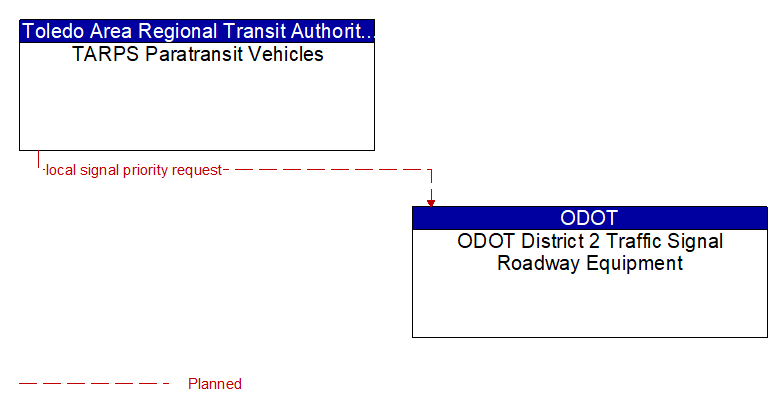 TARPS Paratransit Vehicles to ODOT District 2 Traffic Signal Roadway Equipment Interface Diagram