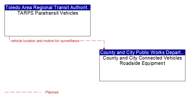 TARPS Paratransit Vehicles to County and City Connected Vehicles Roadside Equipment Interface Diagram