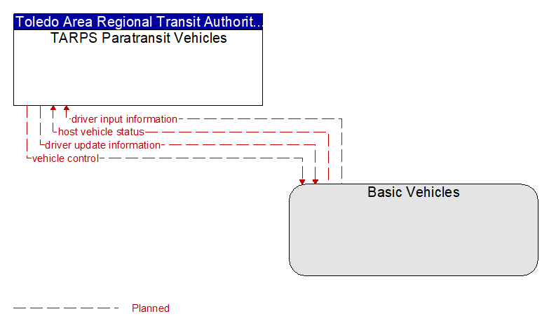 TARPS Paratransit Vehicles to Basic Vehicles Interface Diagram
