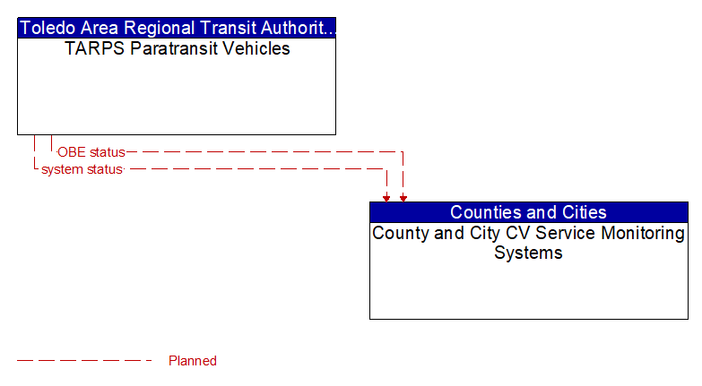 TARPS Paratransit Vehicles to County and City CV Service Monitoring Systems Interface Diagram