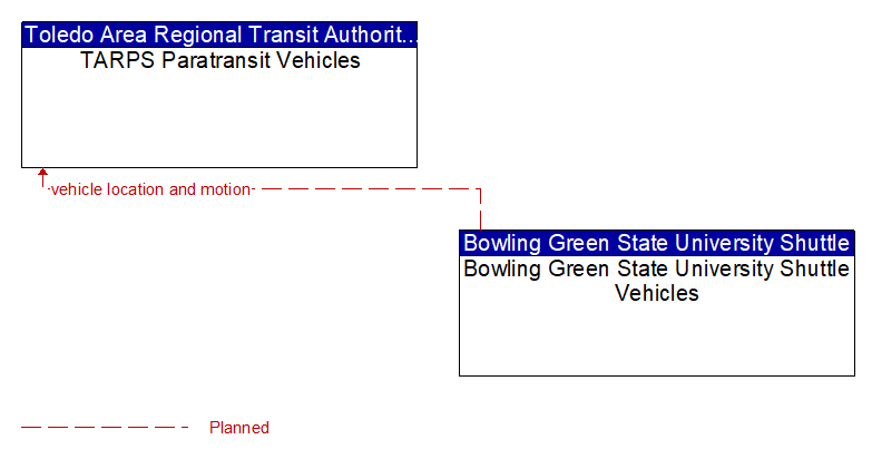 TARPS Paratransit Vehicles to Bowling Green State University Shuttle Vehicles Interface Diagram